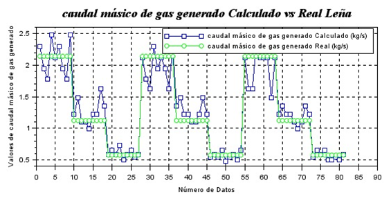 Resultados de los
datos de la biomasa Leña para MG.