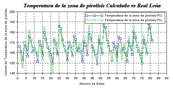 Resultados de los
datos de la biomasa Leña para Tzp.