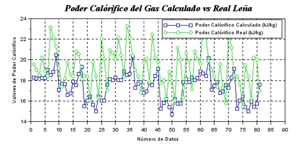 Resultados de los
datos de la biomasa Leña para PCG.