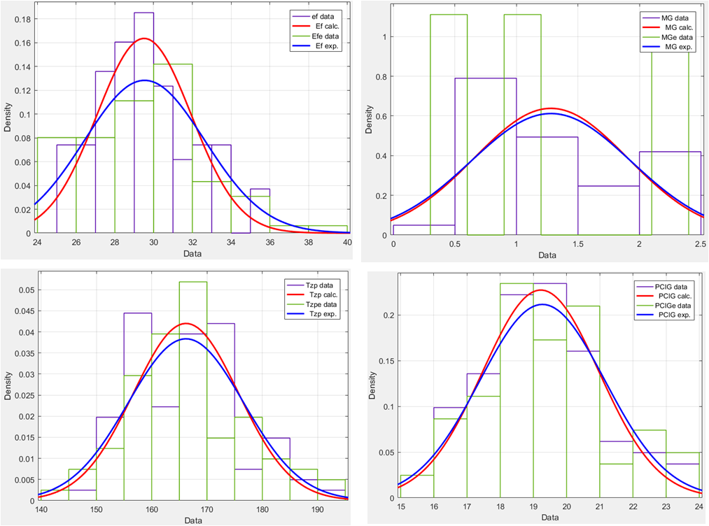 Distribución Normal y comparación de los modelos obtenidos. Gráficas de la
distribución normal de los datos experimentales y los obtenidos mediante las
ecuaciones