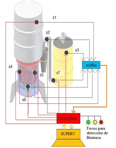Puntos de control
del gasificador tipo downdraft.