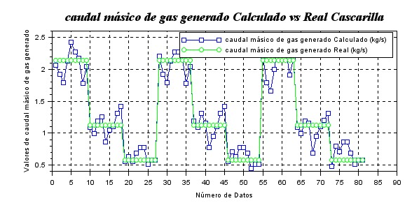 Resultados de los
datos de la biomasa Lechugin para MG.