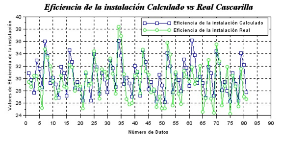 Resultados de los
datos de la biomasa Cascarilla para Ef.