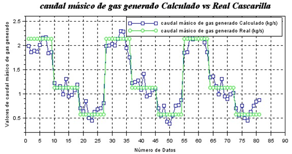 Resultados de los
datos de la biomasa Cascarilla para MG.