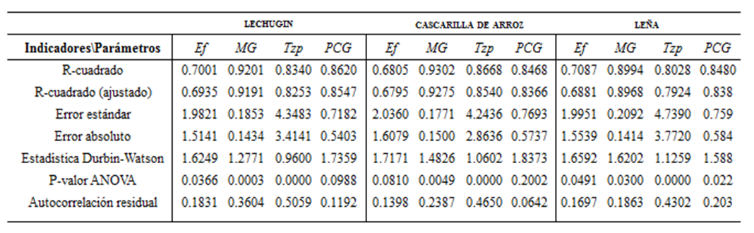 Resumen de
resultados de estadígrafos.