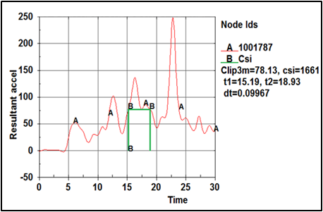 Índice
de lesión en el tórax.