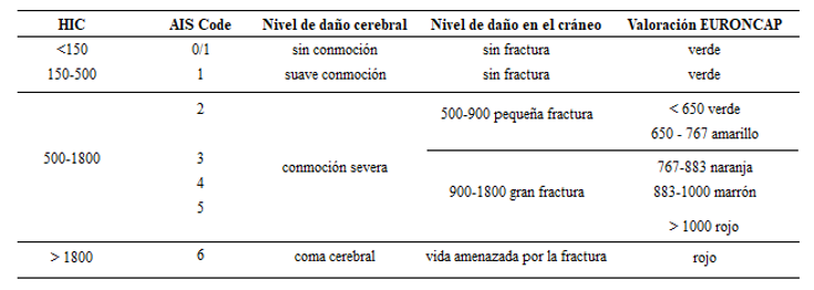 Daños
en el cuerpo. 

 