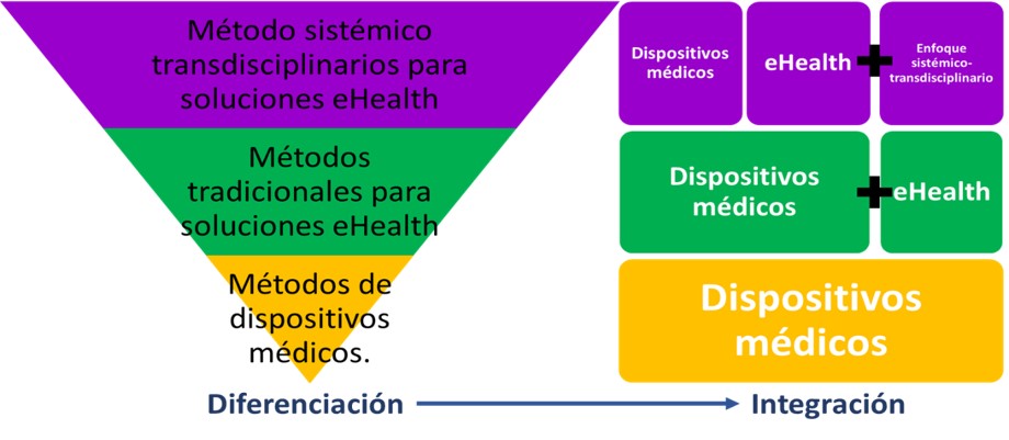 Proceso de diferenciación-integración del método sistémico transdisciplinar para soluciones eHealth.