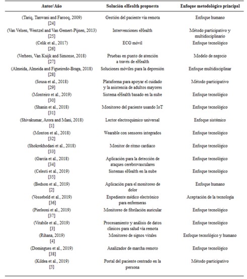 Dispositivos eHealth y sus enfoques metodológicos de desarrollo.