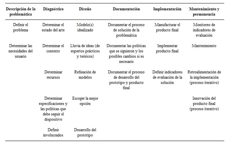 Método sistémico transdisciplinar para el desarrollo de soluciones eHealth.