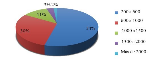 Gasto promedio por día de permanencia en el municipio.
