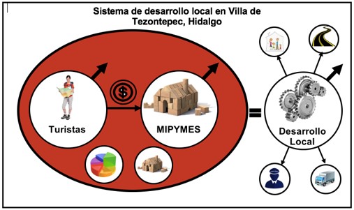 Sistema de desarrollo local del municipio de Villa de Tezontepec, Hidalgo.
