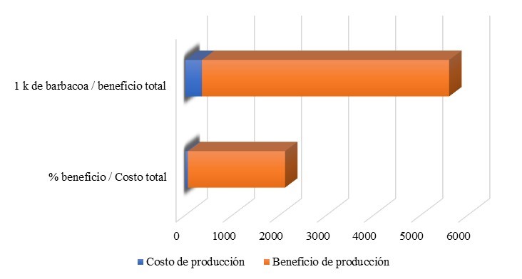 Costo beneficio de la producción.