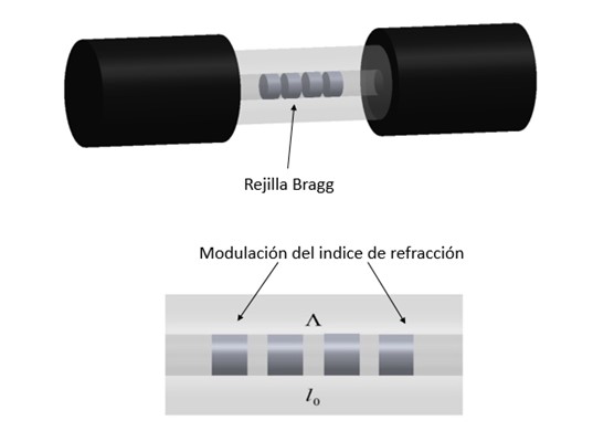 Perturbación del índice de refracción debido a la incidencia de radiación ultravioleta sobre el núcleo de una fibra óptica.