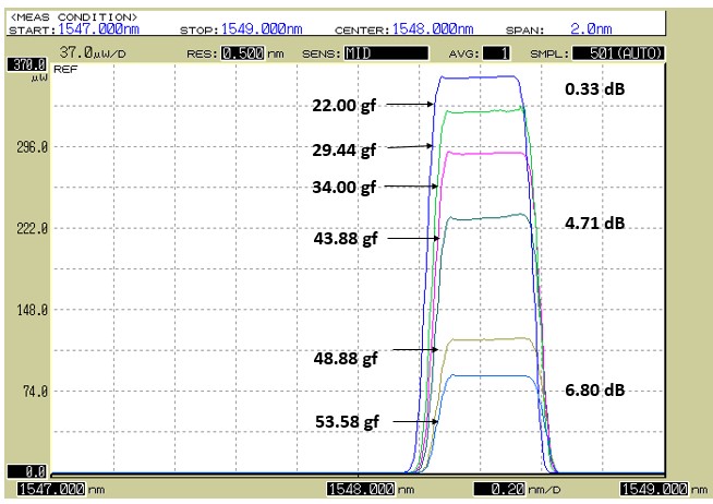 Acumulación de marcos obtenidos en el analizador de espectros ópticos OSA Yokogawa AQ6370B.