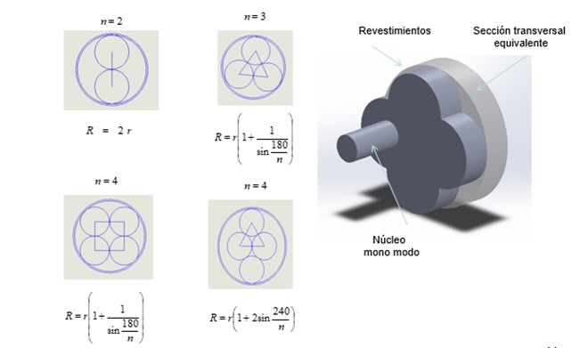 Linterna fotónica lograda mediante adelgazamiento de un conjunto de fibras mono modo [10].