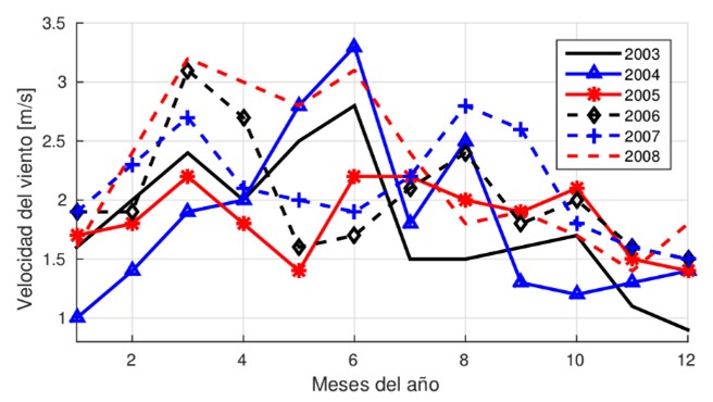 Medición de velocidad del viento 2003-2008.