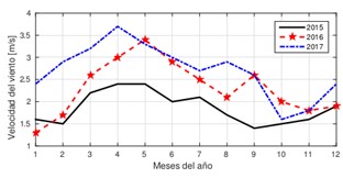 Medición de velocidad del viento 2015-2017.