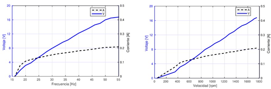 Voltaje y corriente en la carga de 15.8 ohms, ante la variación de frecuencia en el túnel de viento y velocidad del aerogenerador.