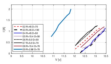 Salida eléctrica del aerogenerador para diferentes resistencias y distancia del túnel.