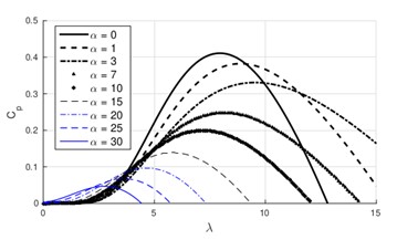 Curvas características Cp vs lambda del aerogenerador.
