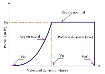 Curva característica de potencia de turbina de viento.