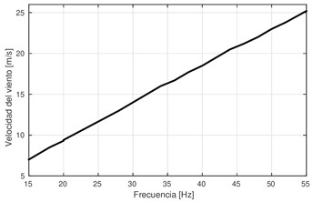 Incremento de la velocidad del viento en el área de trabajo del túnel de viento, ante incremento de frecuencia en el variador de velocidad del motoventilador.