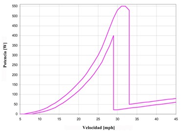 Potencia de salida del aerogenerador, por la velocidad del viento en los álabes.