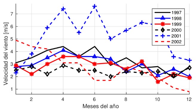 Medición de velocidad del viento 1997-2002.