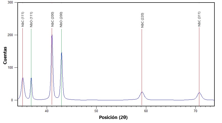 Patrón de difracción de rayos X para la capa obtenida sobre una fundición nodular, mediante difusión termorreactiva. Se observa claramente la presencia del carburo de niobio y de óxido de niobio en la muestra tratada.