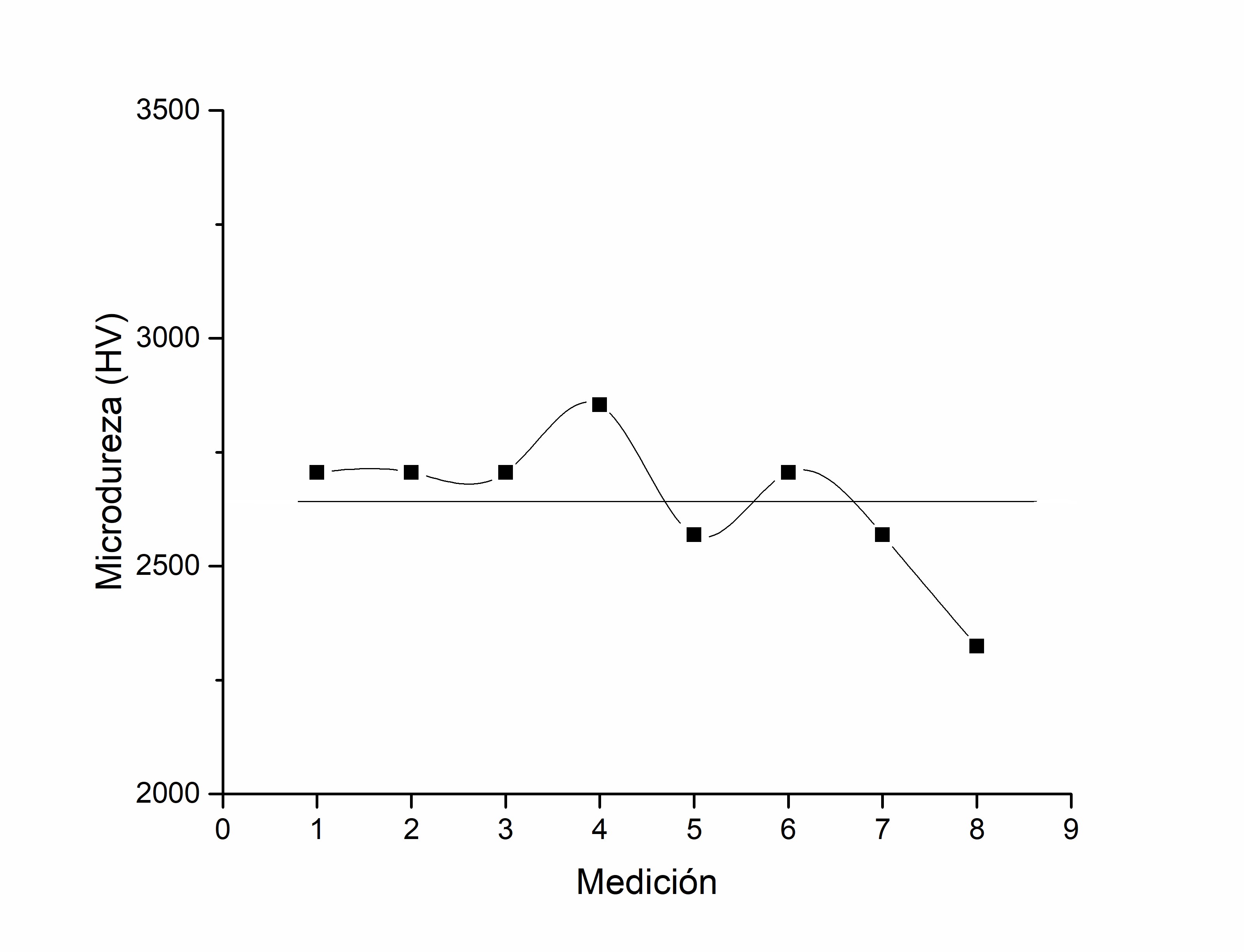 Microdureza de la capa obtenida mediante TRD sobre la fundición nodular.