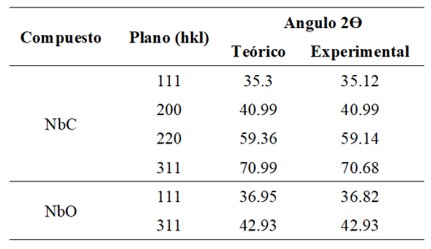 Posición de los picos para el NbC y NbO.