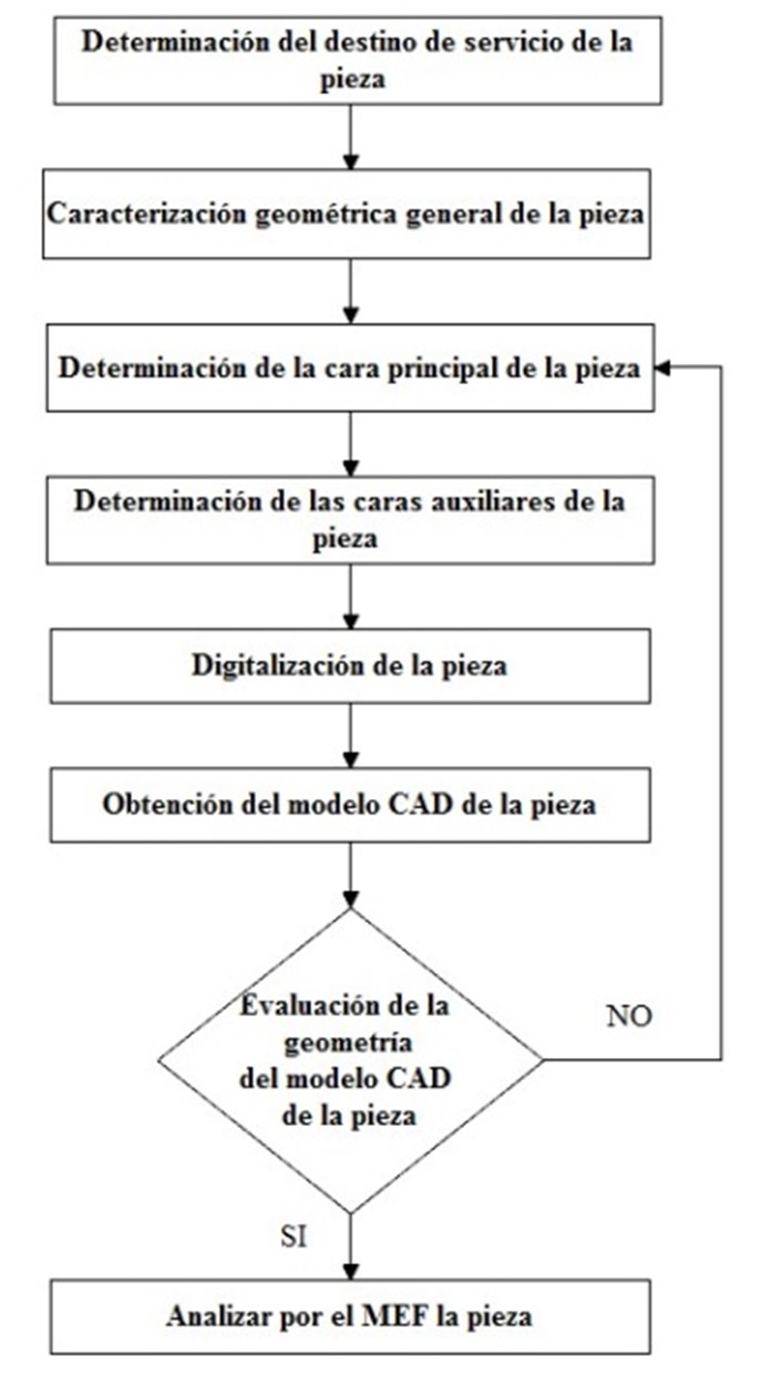 Procedimiento seguido para la obtención del modelo digital del punzón de corte de llaves de cerraduras.