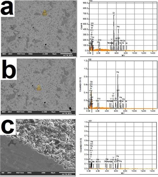 Energía Dispersa de Espectrometría (EDS) de la zona puntual de carburo (a), zona donde no hay carburos (b), zona donde se generó la falla (c).