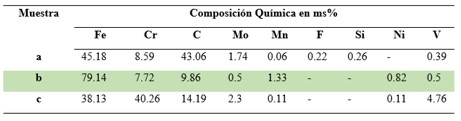 Composición química generada mediante EDS en las diferentes áreas de estudio.
