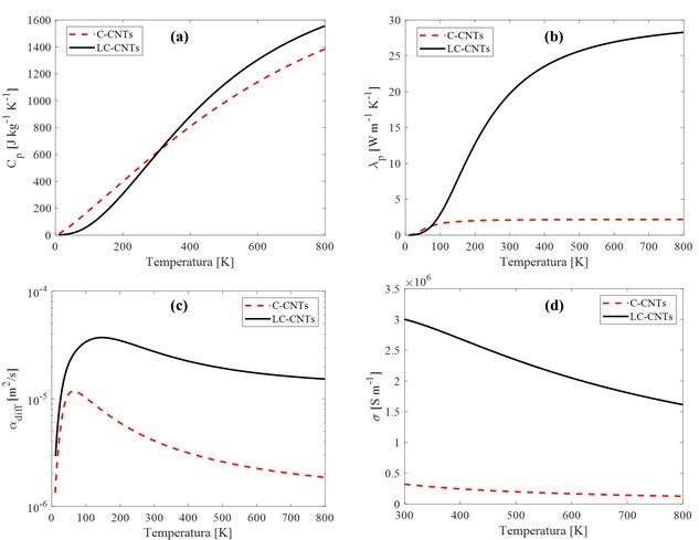 Propiedades trmicas de CNT estudiados en funcin de la temperatura. (a) Capacidad calorfica, (b) conductividad trmica, (c) difusividad trmica y (d) conductividad elctrica.