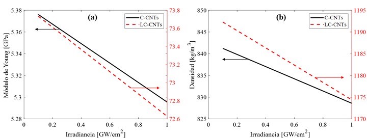 Cambio de las propiedades mecnicas en funcin de la irradiancia ptica. (a) Mdulo de Young, y (b) densidad.