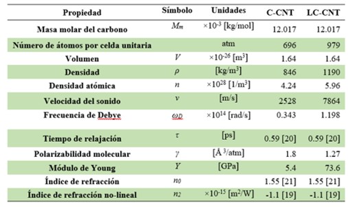 Propiedades de los CNT en estudio.