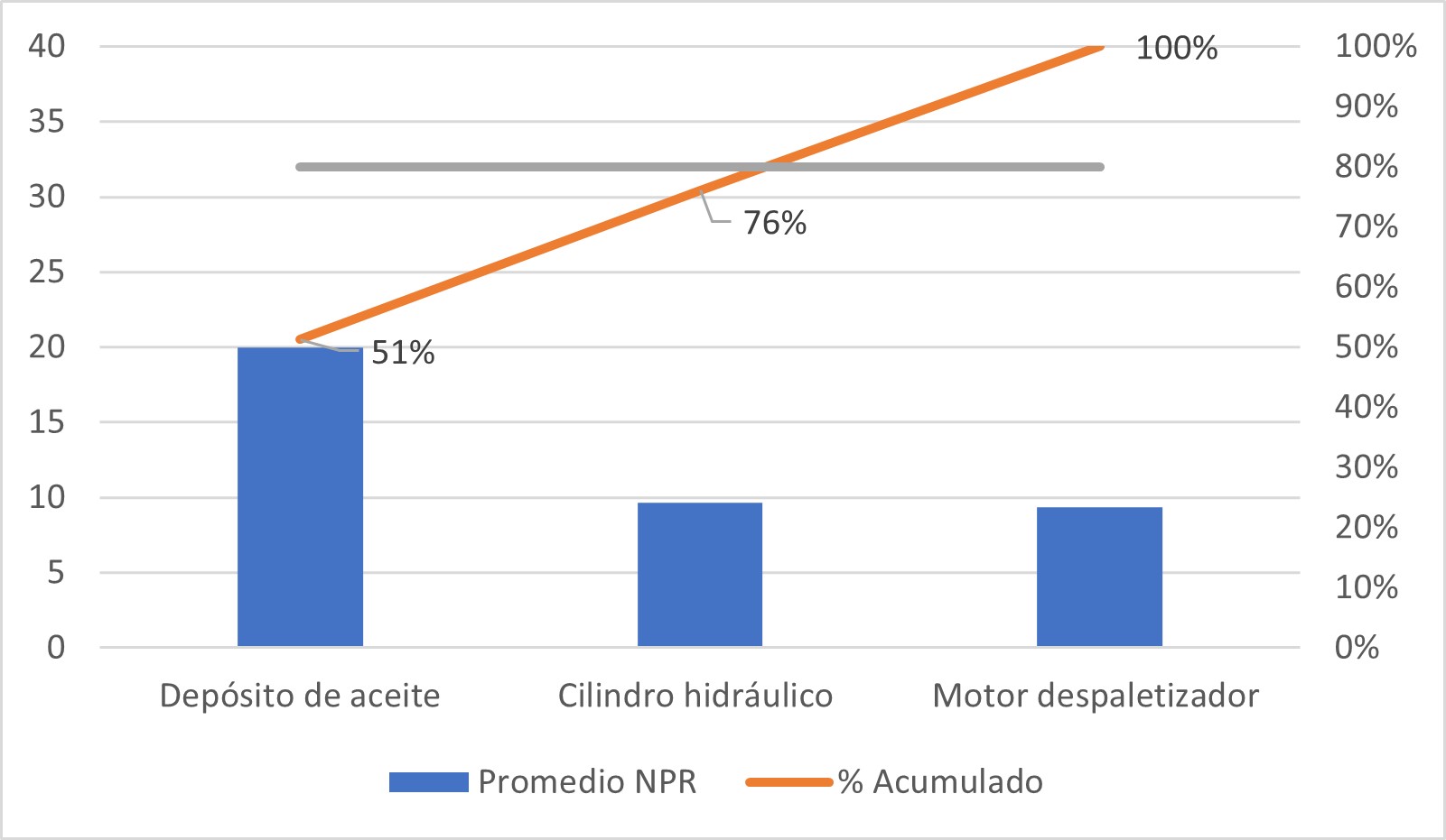 Diagrama de Pareto para el encestador hidrulico