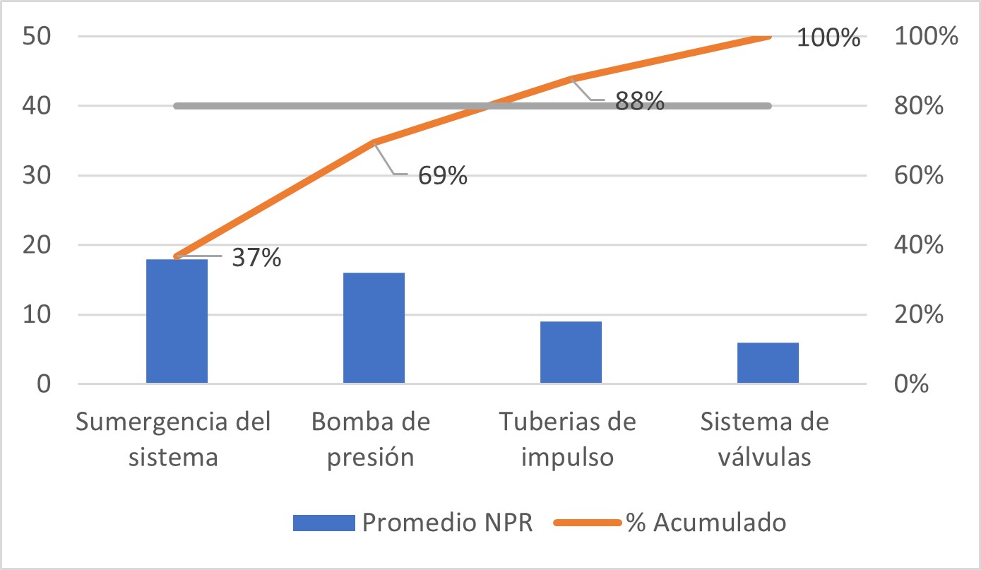 Diagrama de Pareto a la dosificadora de lquidos.