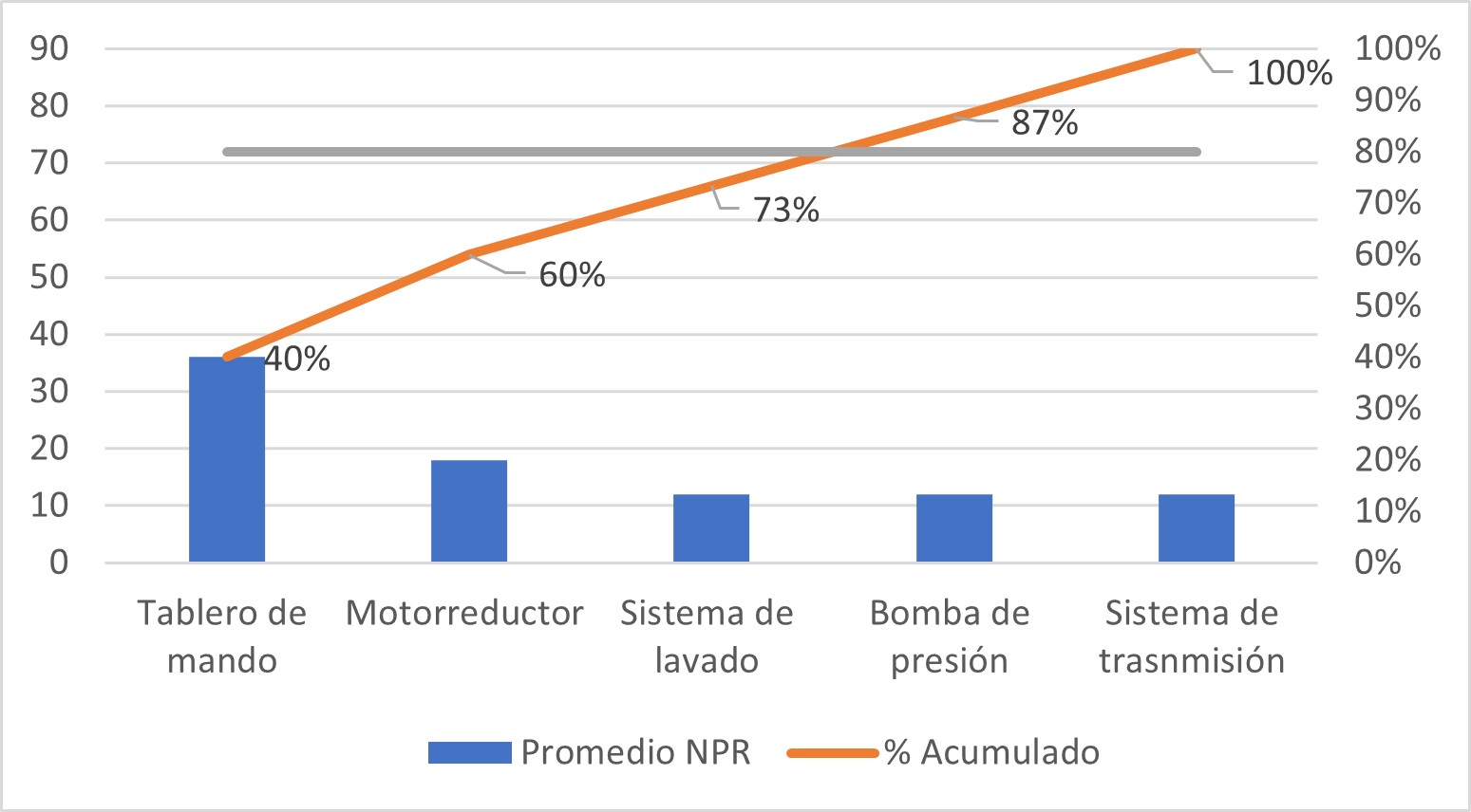 Diagrama de Pareto a la lavadora de latas