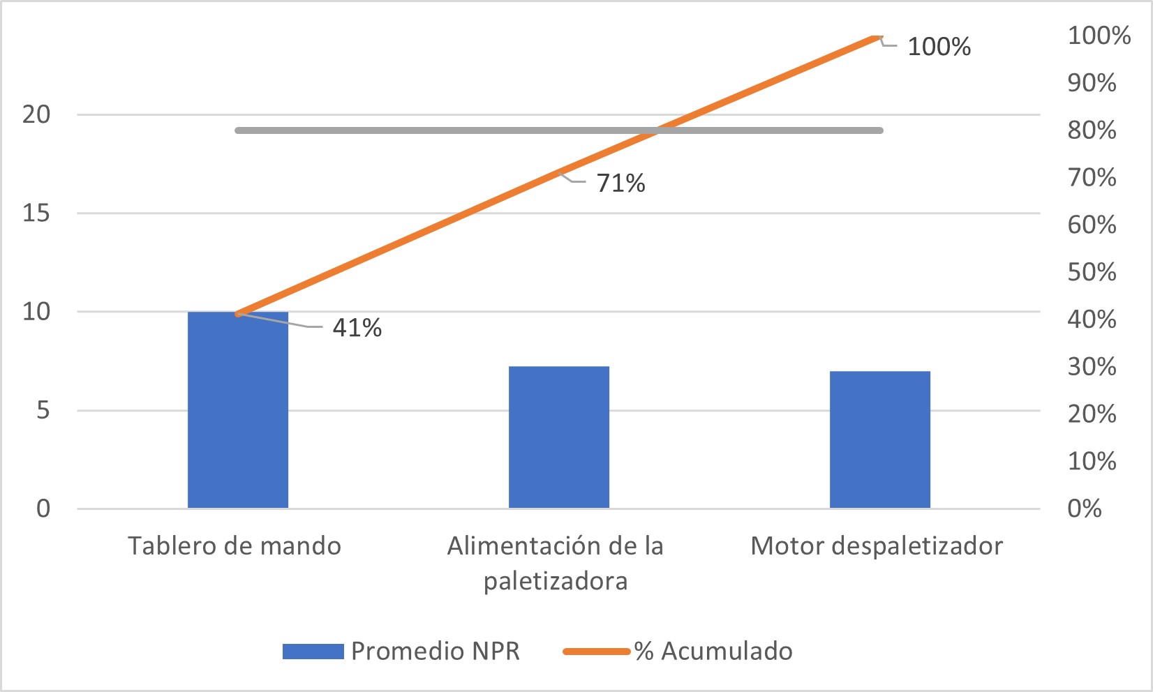Diagrama de Pareto al despaletizador de latas.