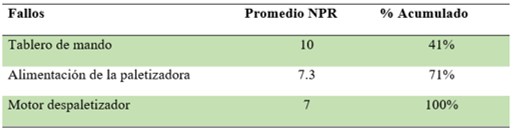 Anlisis del diagrama de Pareto a la despaletizador