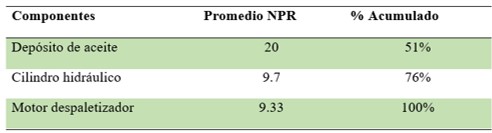 Anlisis del diagrama de Pareto en el encestador hidrulico
