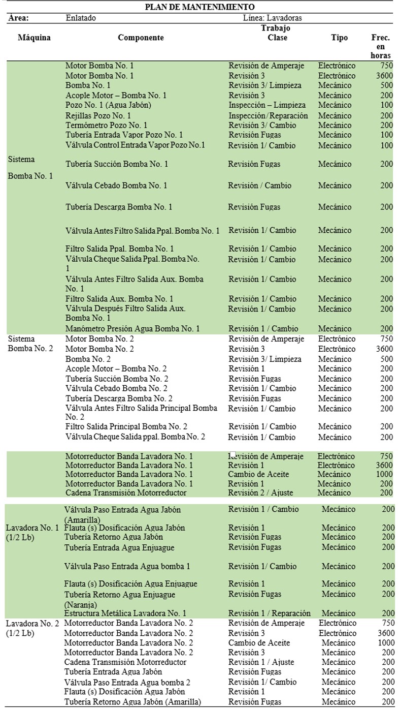 Plan de mantenimiento en la lavadora de latas