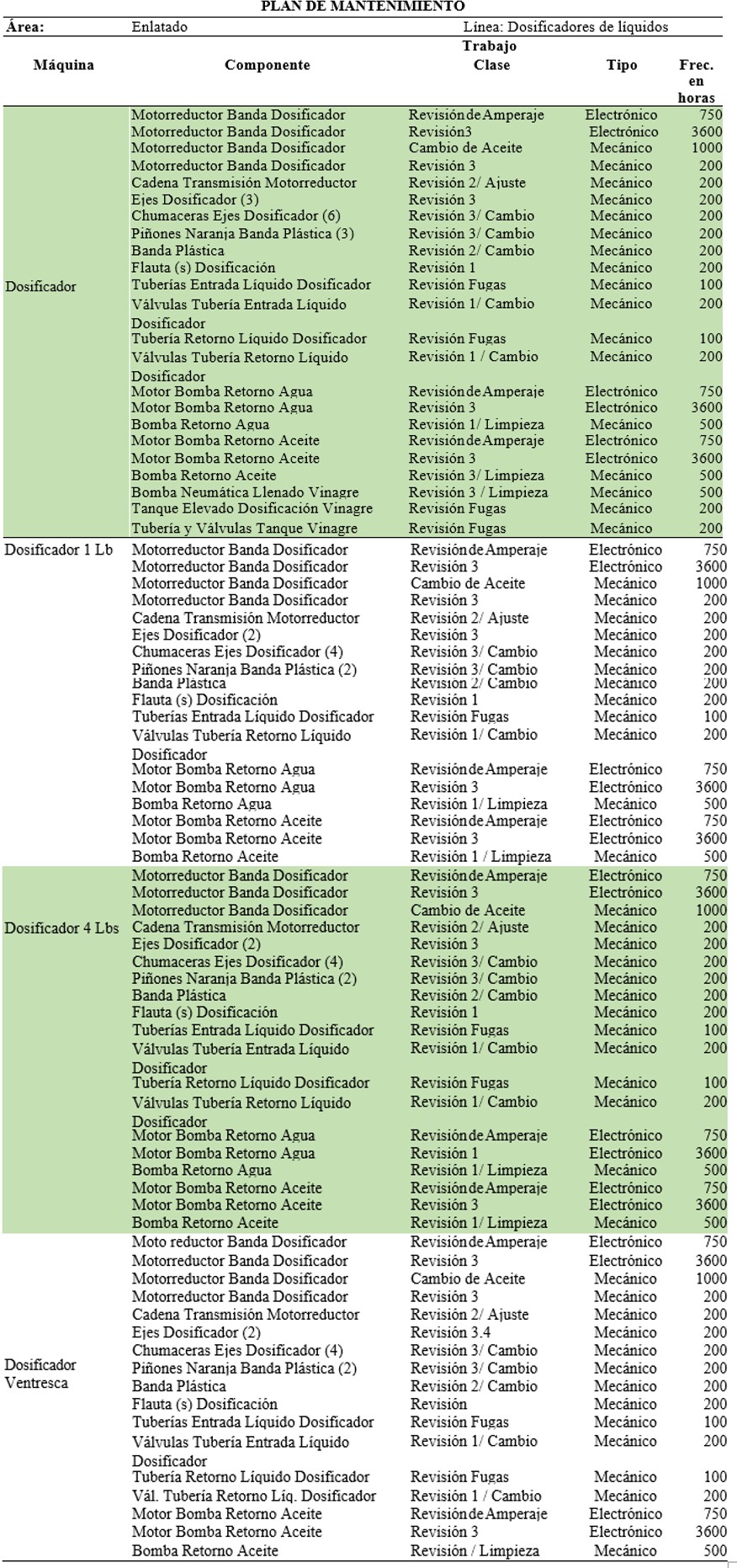 Plan de mantenimiento dosificadora de lquidos