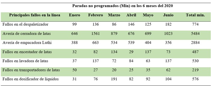 Principales fallos y averas de una lnea de produccin