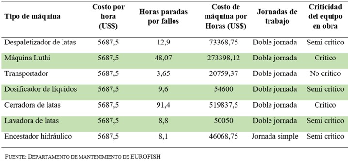 Anlisis de criticidad de acuerdo con las prdidas por paralizaciones de enero a junio
