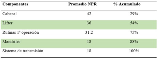 Anlisis del diagrama de Pareto a mquina cerradora de latas