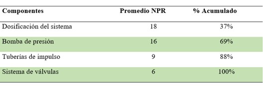 Anlisis del diagrama de Pareto a dosificadora de lquidos